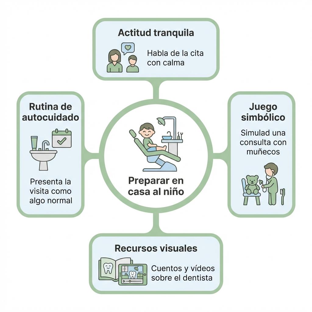 Diagrama con cuatro estrategias para preparar en casa a un niño con miedo al dentista.