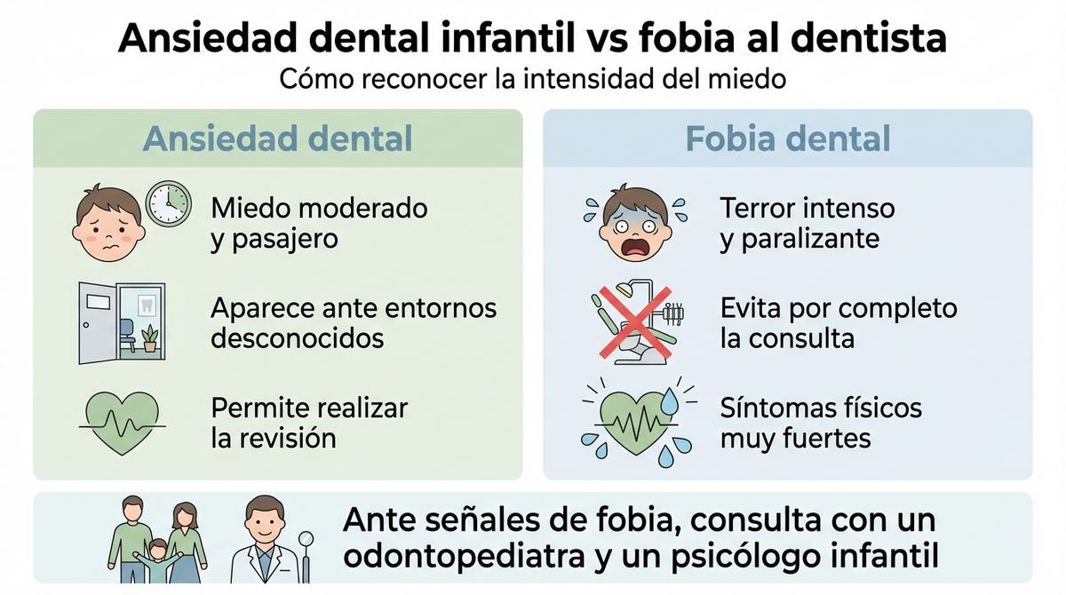 Infografía comparativa sobre diferencias entre ansiedad dental infantil y fobia al dentista.