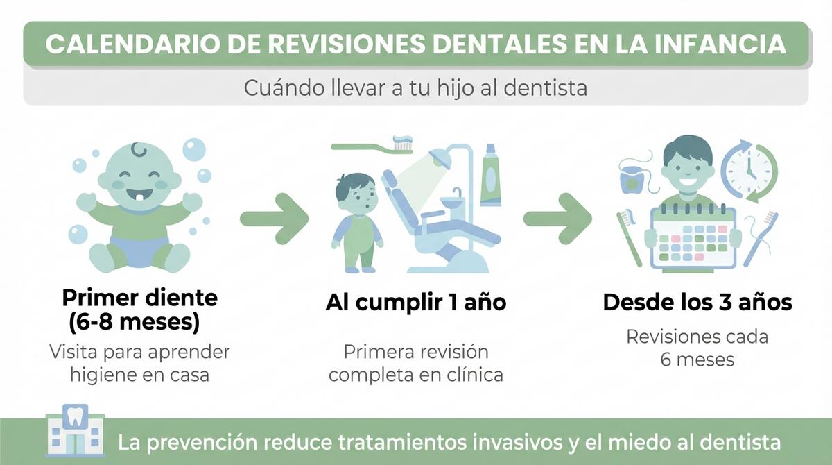 Infografía con una línea de tiempo sobre las edades recomendadas para las primeras revisiones dentales infantiles.