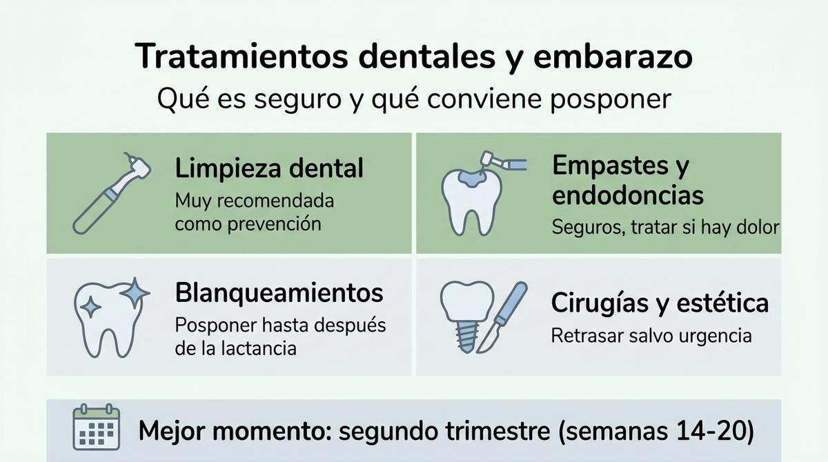 Infografía sobre qué tratamientos dentales son seguros o deben posponerse durante el embarazo.